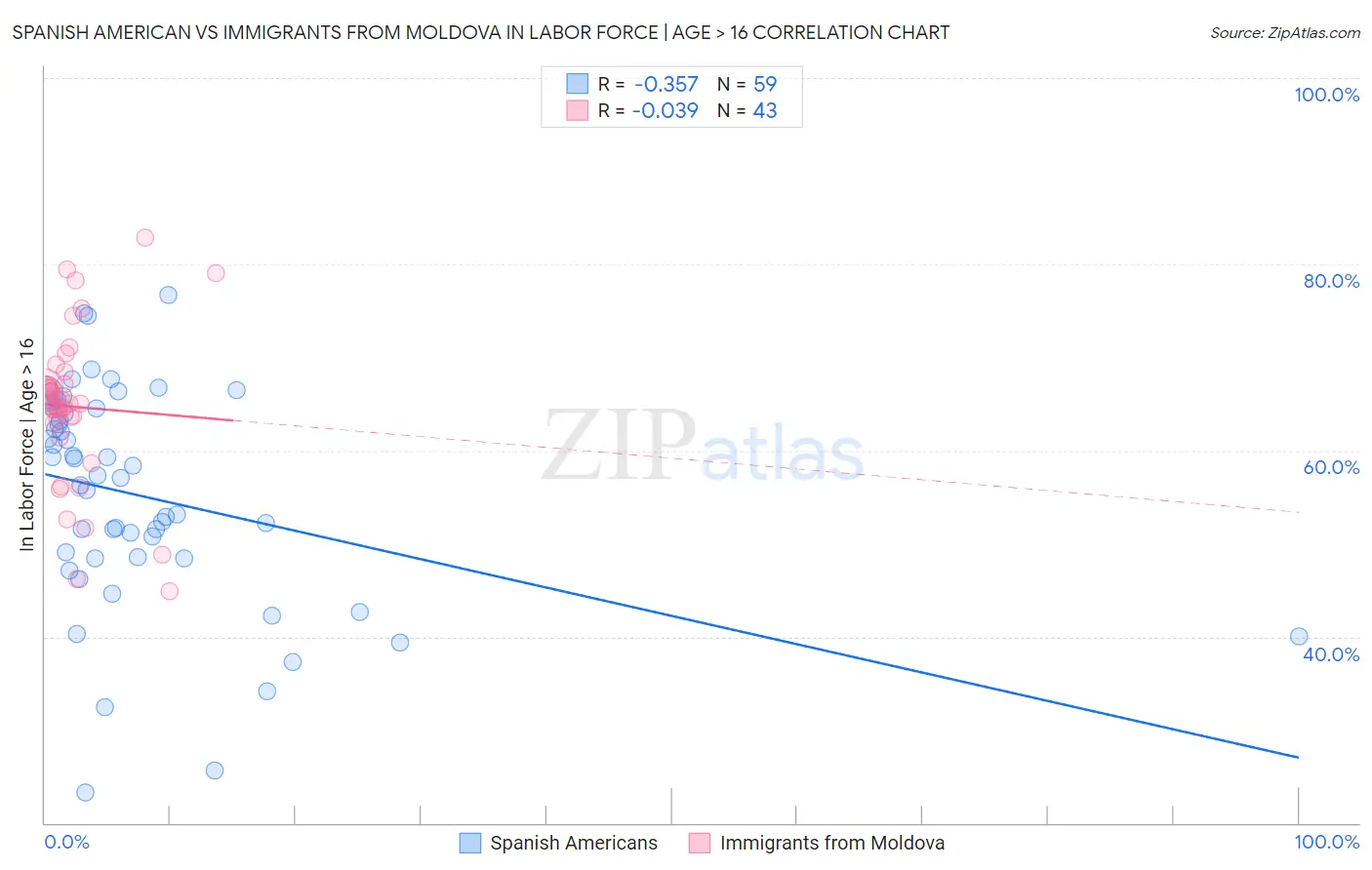 Spanish American vs Immigrants from Moldova In Labor Force | Age > 16