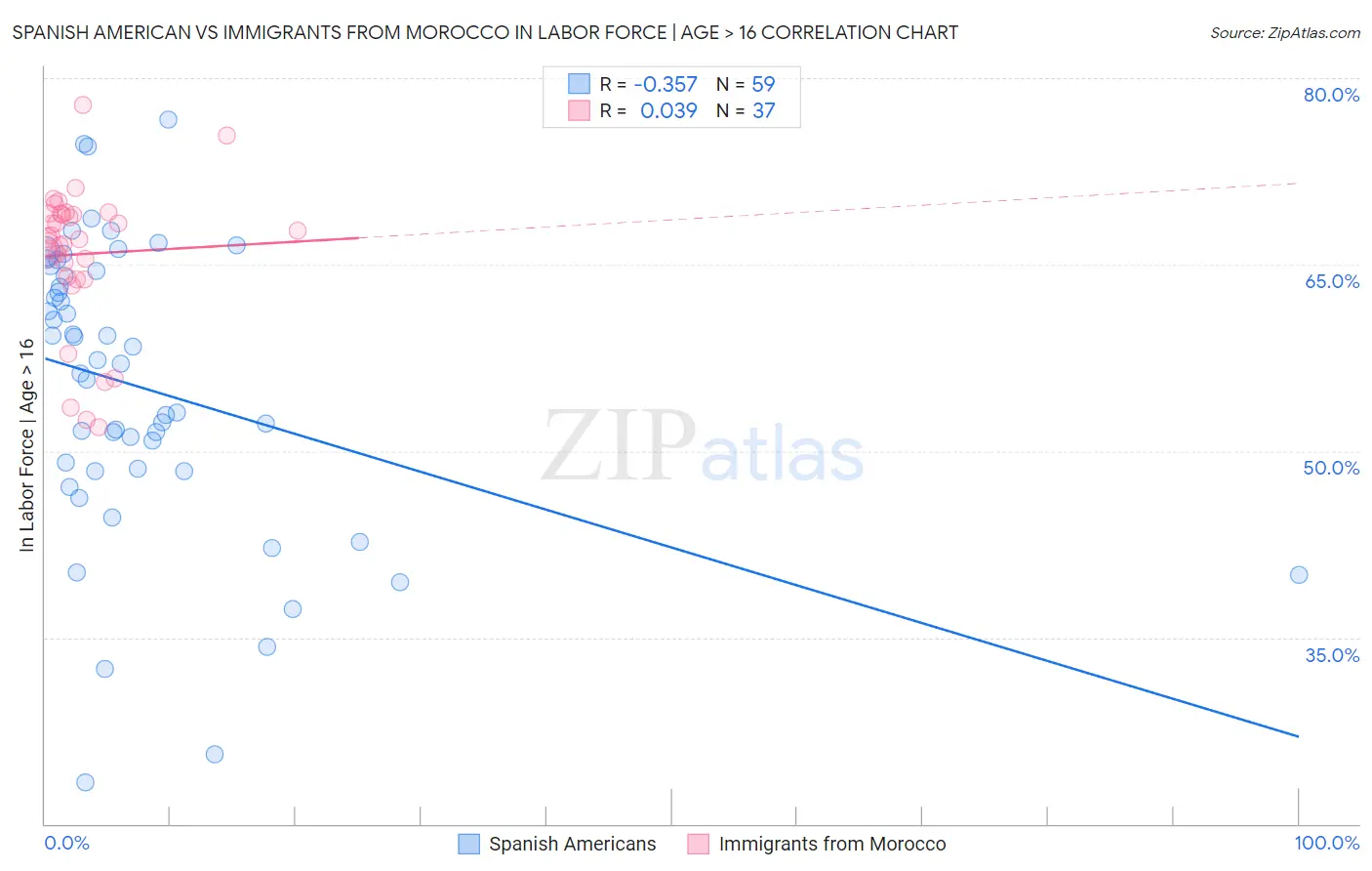 Spanish American vs Immigrants from Morocco In Labor Force | Age > 16