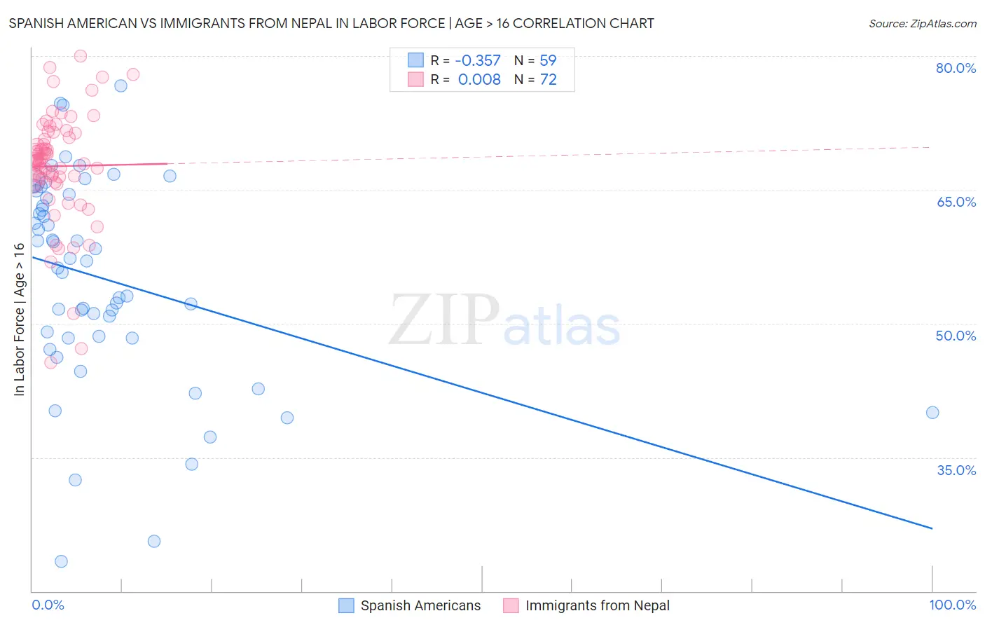 Spanish American vs Immigrants from Nepal In Labor Force | Age > 16