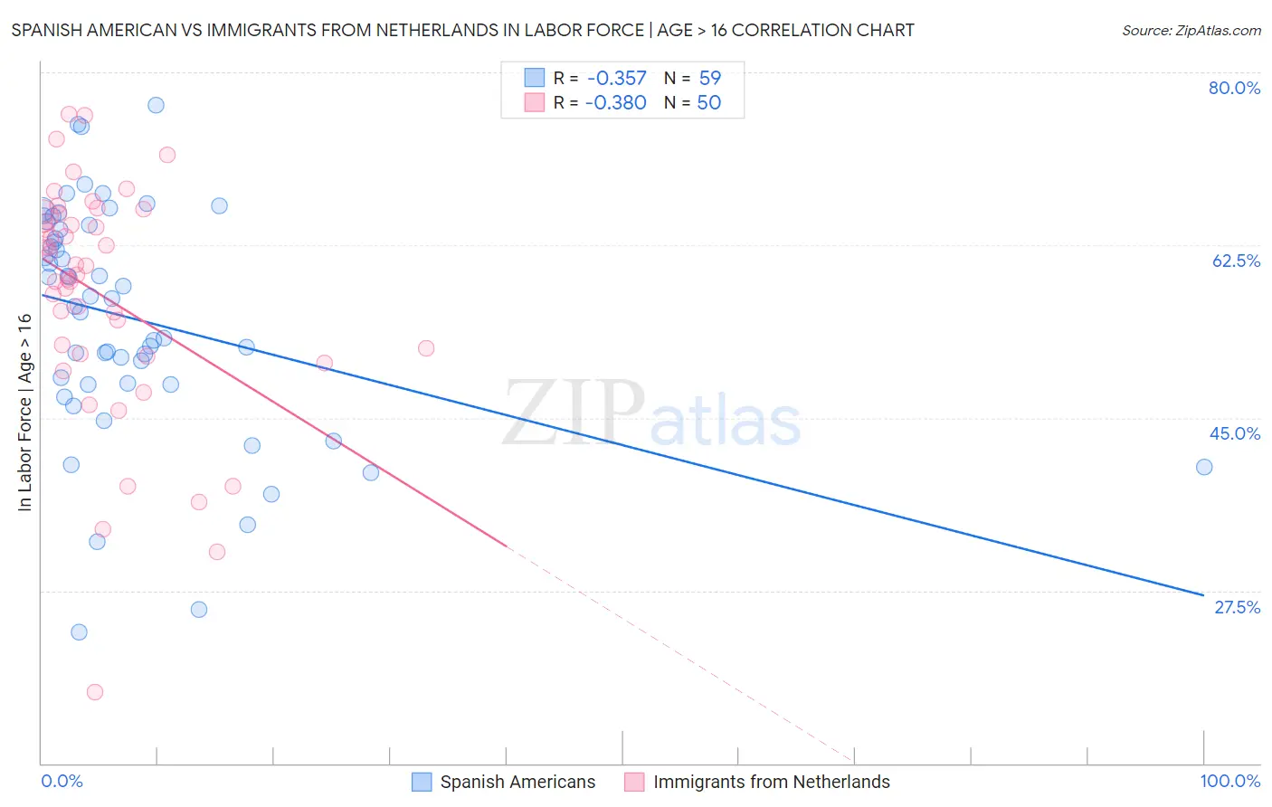 Spanish American vs Immigrants from Netherlands In Labor Force | Age > 16
