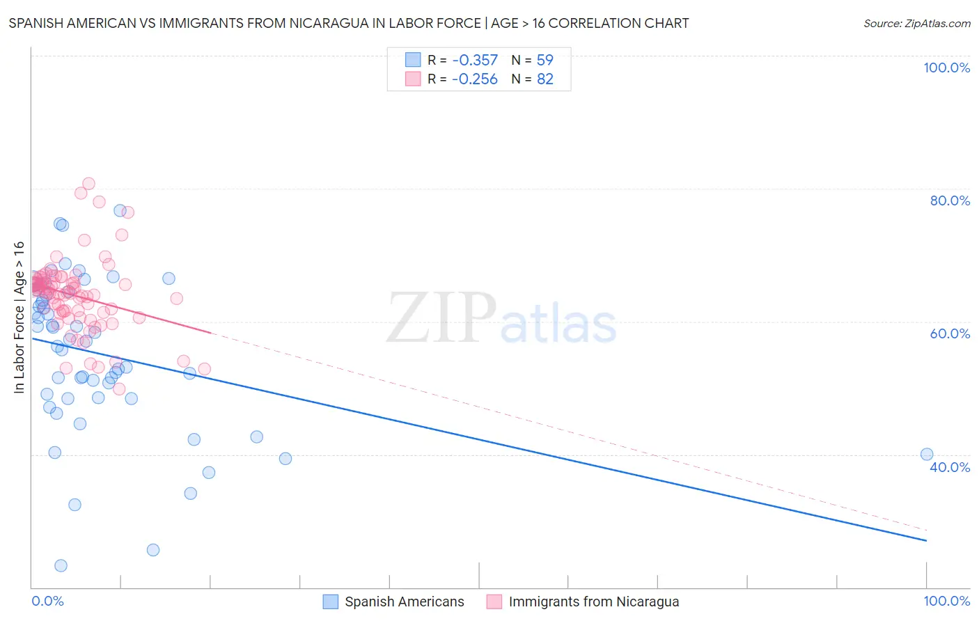 Spanish American vs Immigrants from Nicaragua In Labor Force | Age > 16