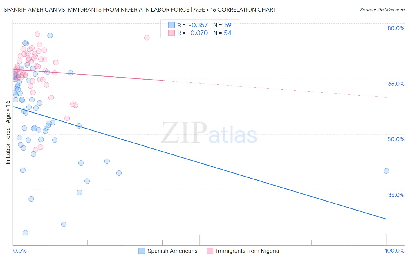 Spanish American vs Immigrants from Nigeria In Labor Force | Age > 16