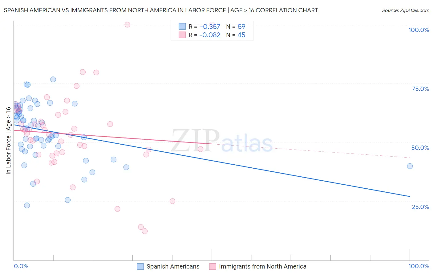 Spanish American vs Immigrants from North America In Labor Force | Age > 16