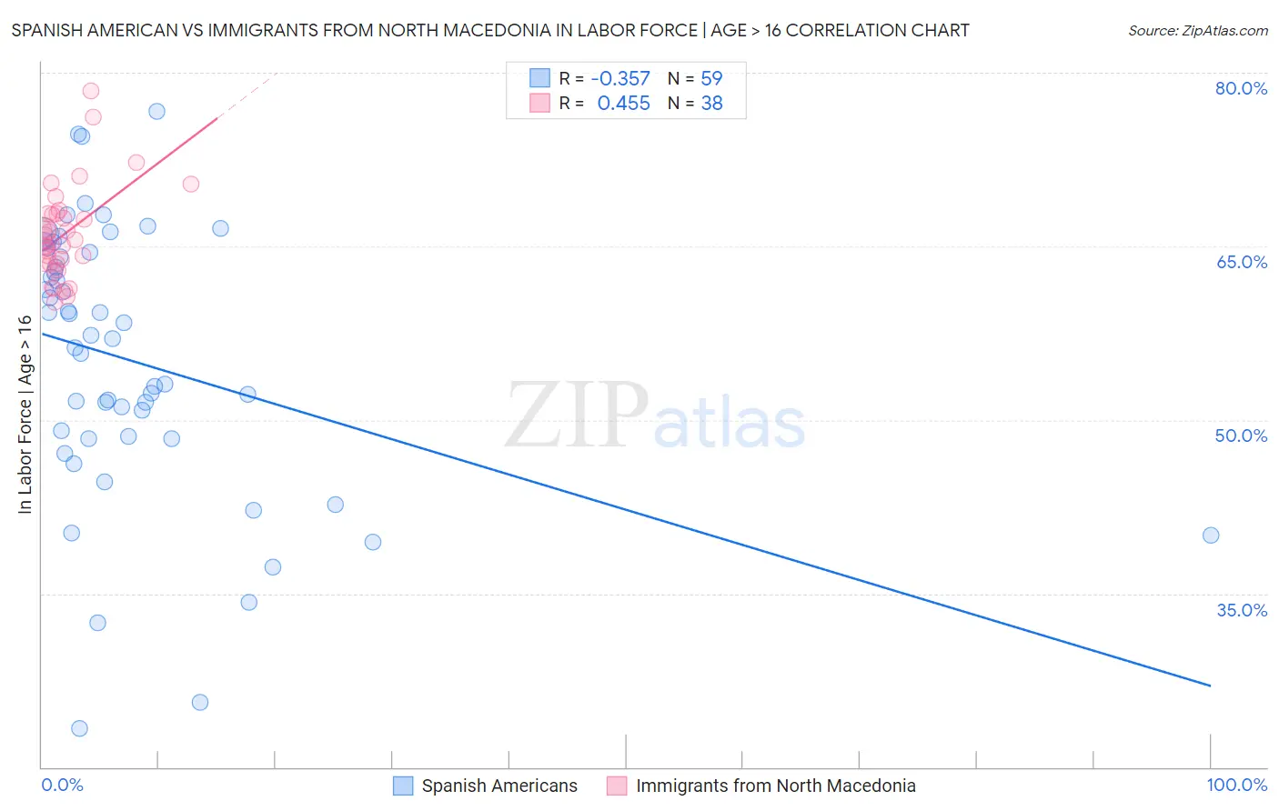 Spanish American vs Immigrants from North Macedonia In Labor Force | Age > 16