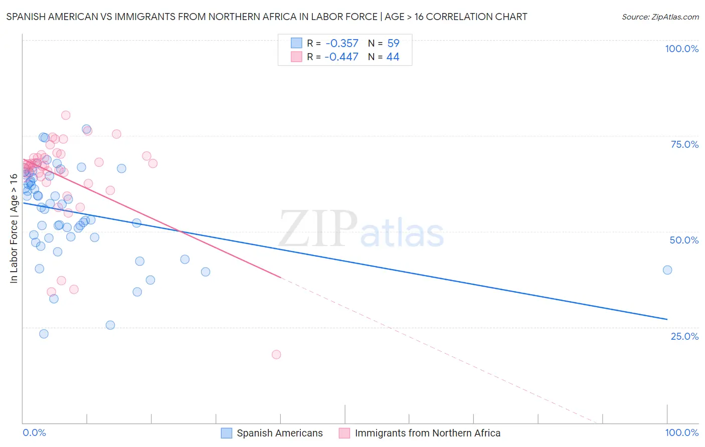 Spanish American vs Immigrants from Northern Africa In Labor Force | Age > 16