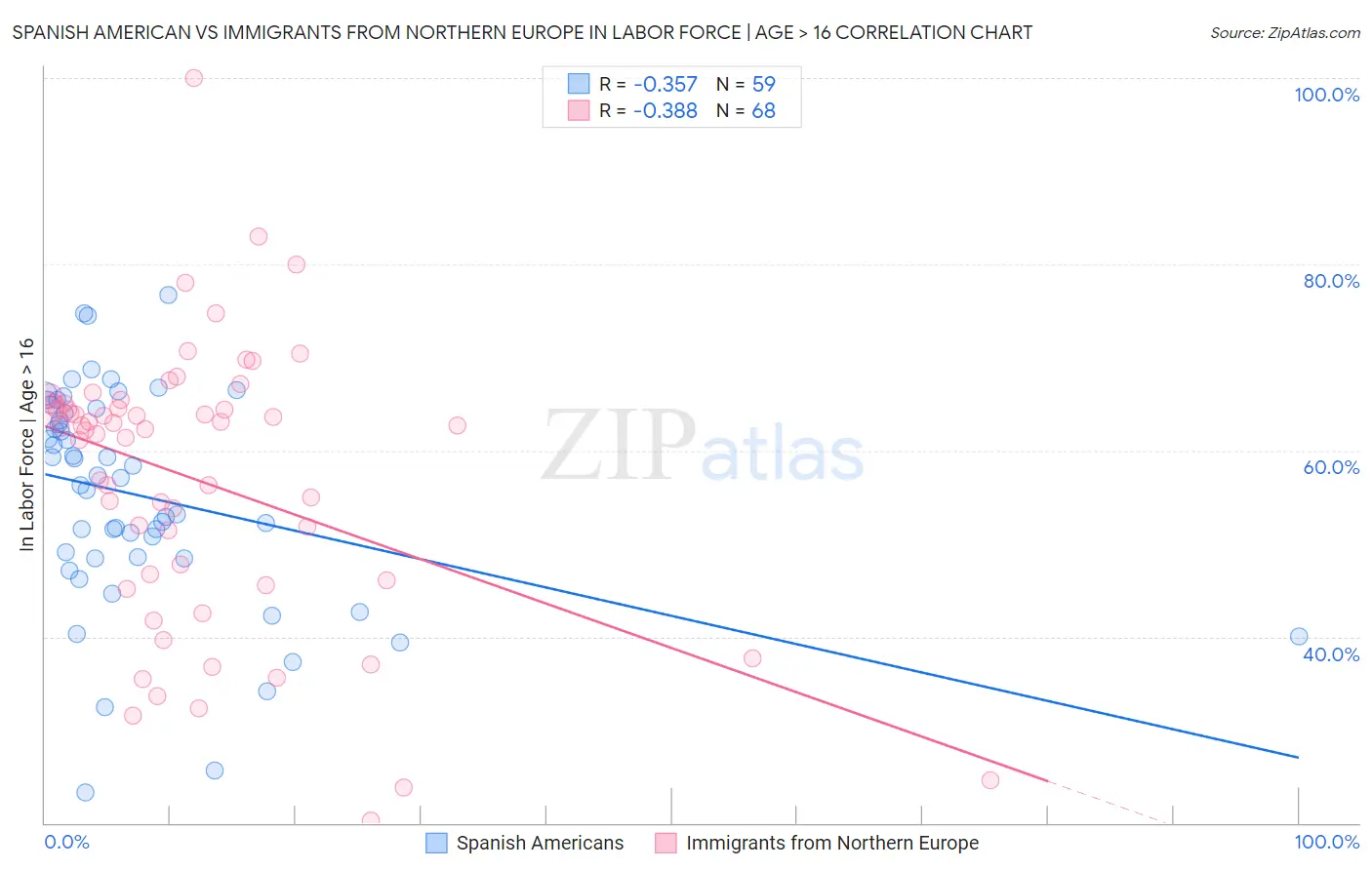 Spanish American vs Immigrants from Northern Europe In Labor Force | Age > 16