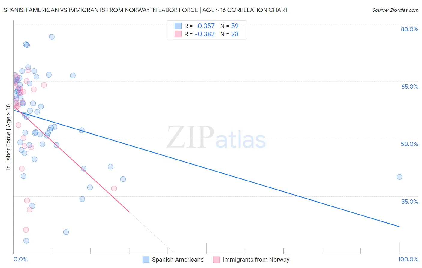 Spanish American vs Immigrants from Norway In Labor Force | Age > 16