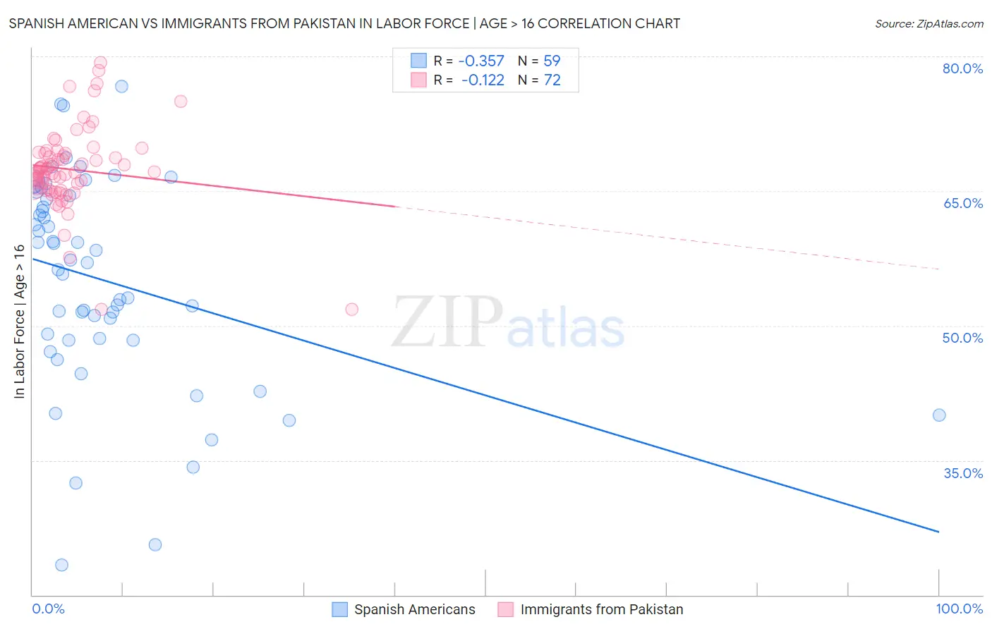 Spanish American vs Immigrants from Pakistan In Labor Force | Age > 16