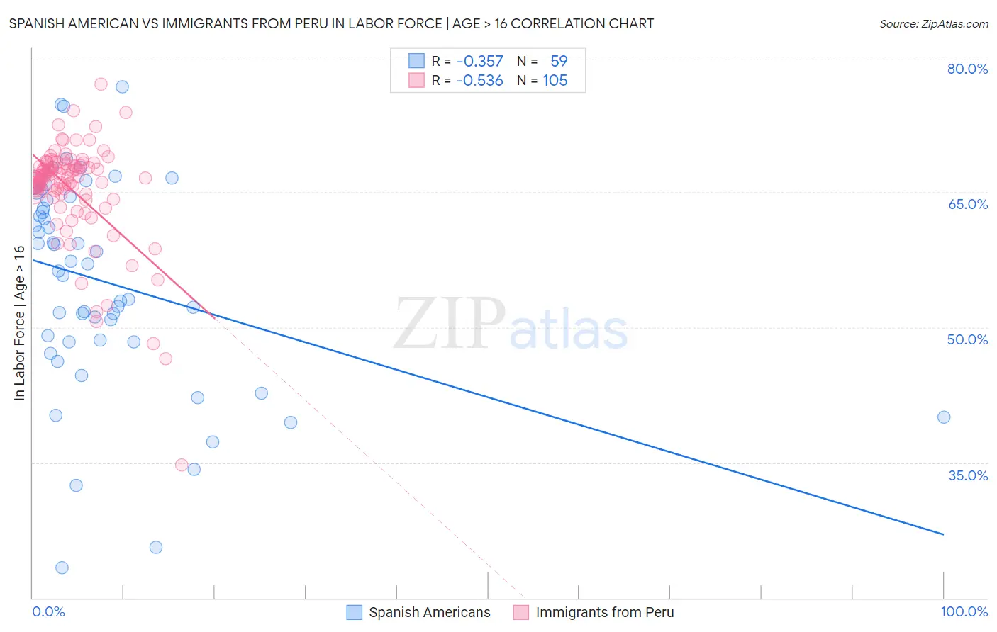 Spanish American vs Immigrants from Peru In Labor Force | Age > 16