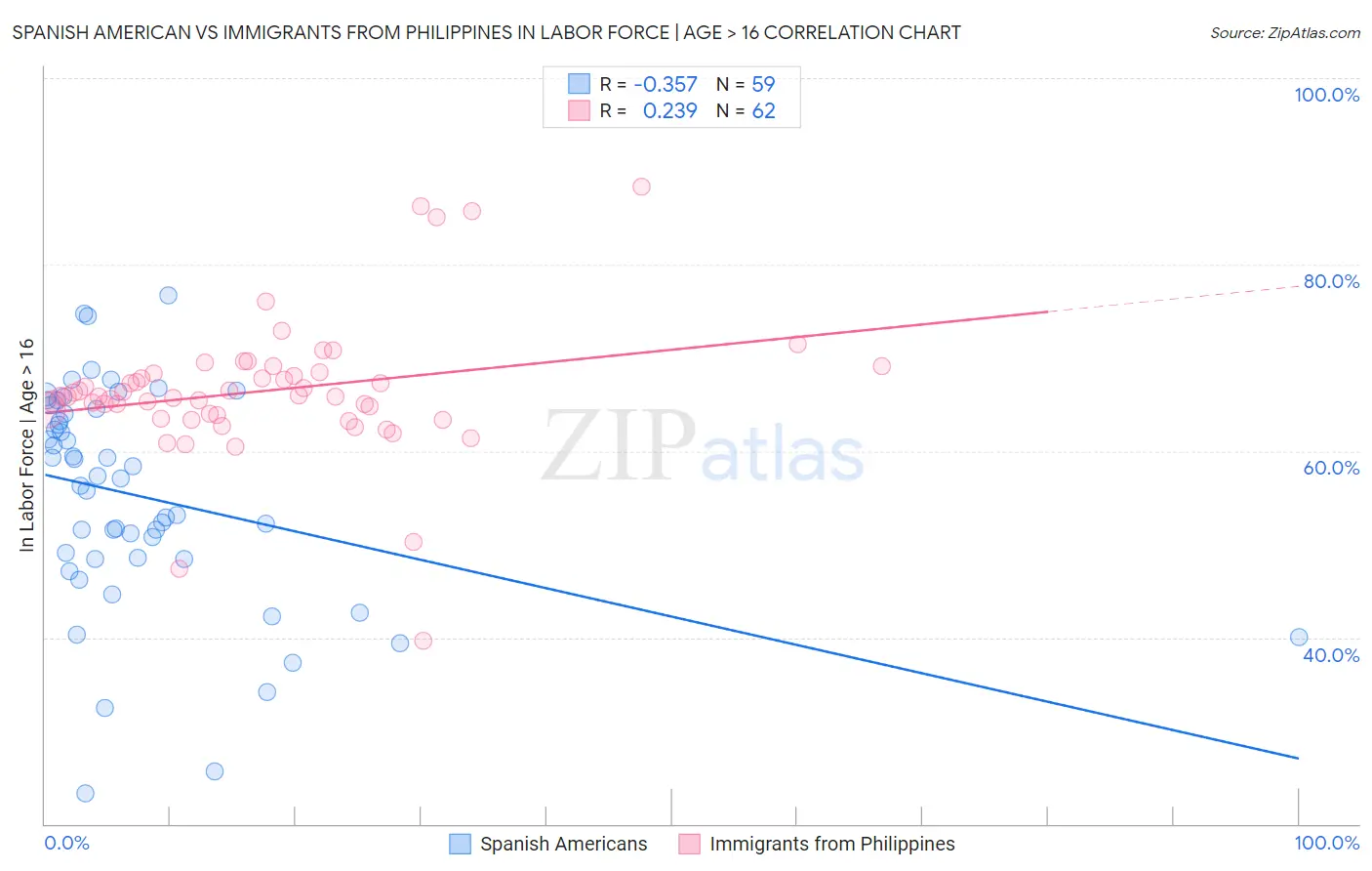 Spanish American vs Immigrants from Philippines In Labor Force | Age > 16