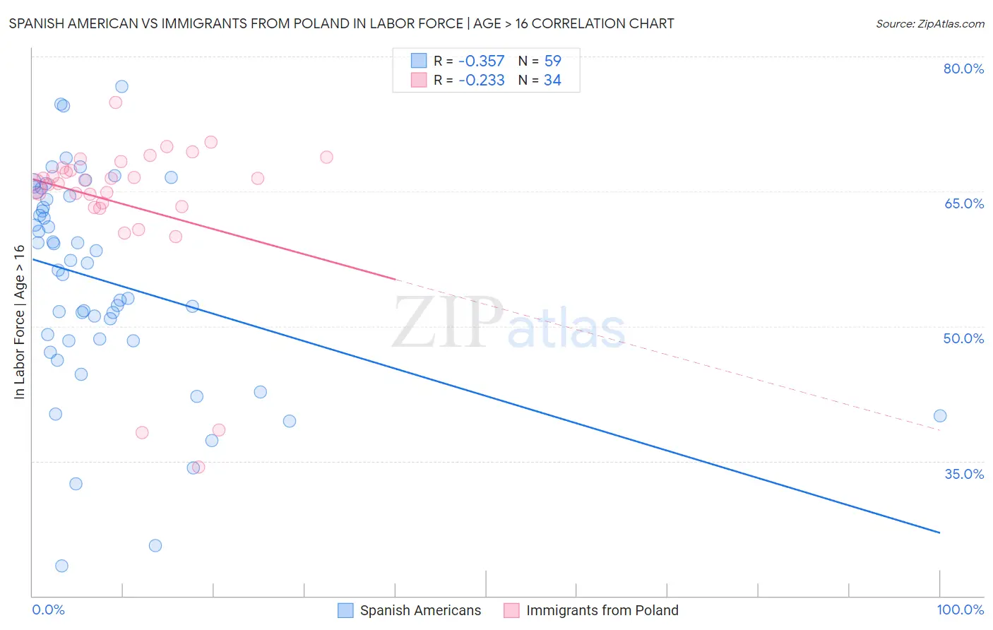 Spanish American vs Immigrants from Poland In Labor Force | Age > 16