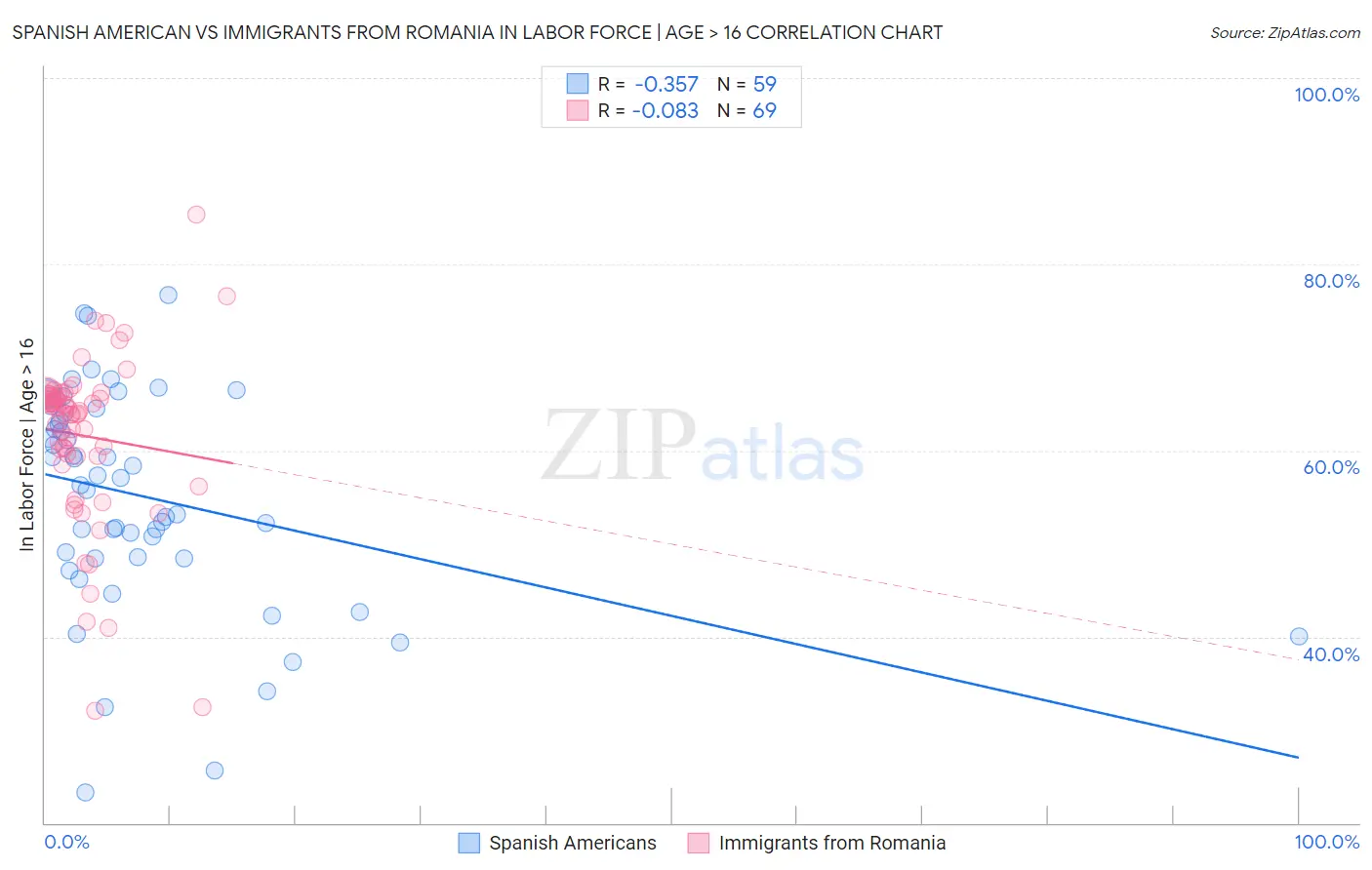 Spanish American vs Immigrants from Romania In Labor Force | Age > 16