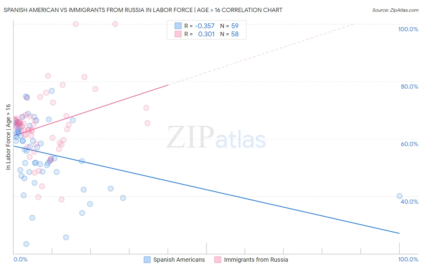 Spanish American vs Immigrants from Russia In Labor Force | Age > 16