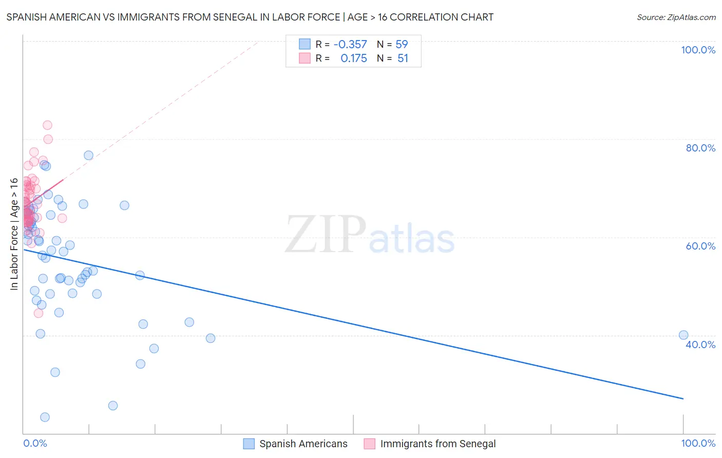 Spanish American vs Immigrants from Senegal In Labor Force | Age > 16