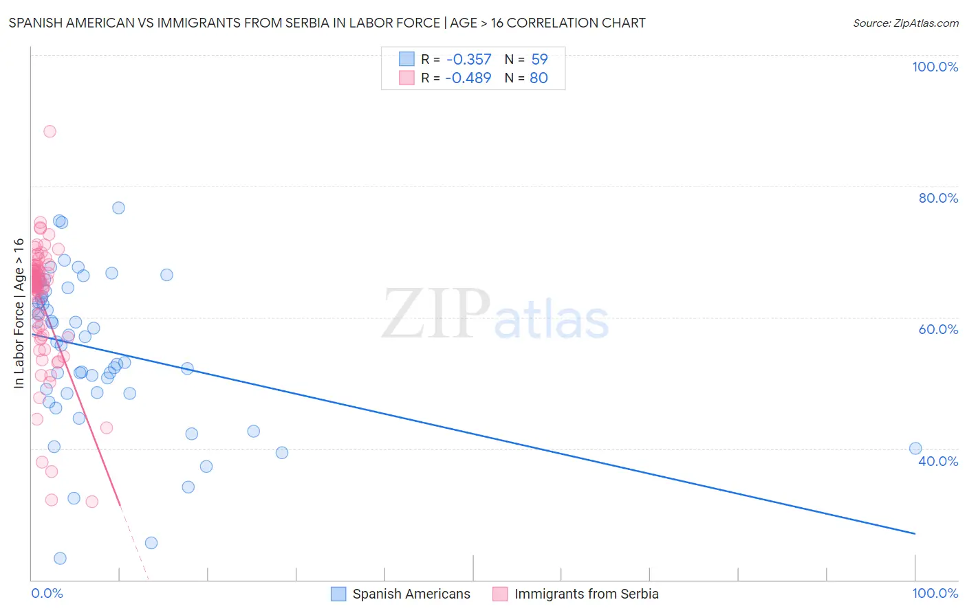 Spanish American vs Immigrants from Serbia In Labor Force | Age > 16