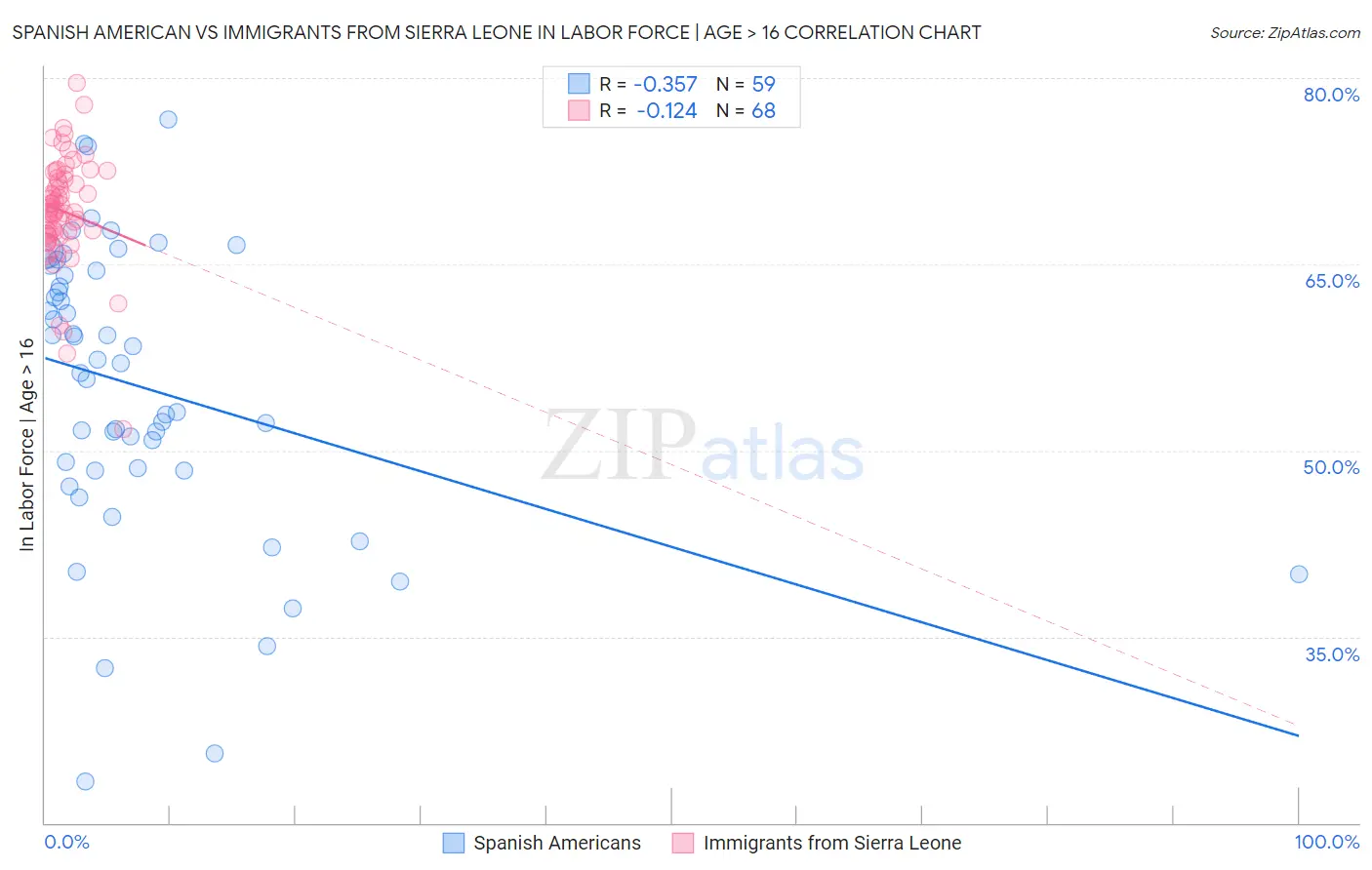 Spanish American vs Immigrants from Sierra Leone In Labor Force | Age > 16