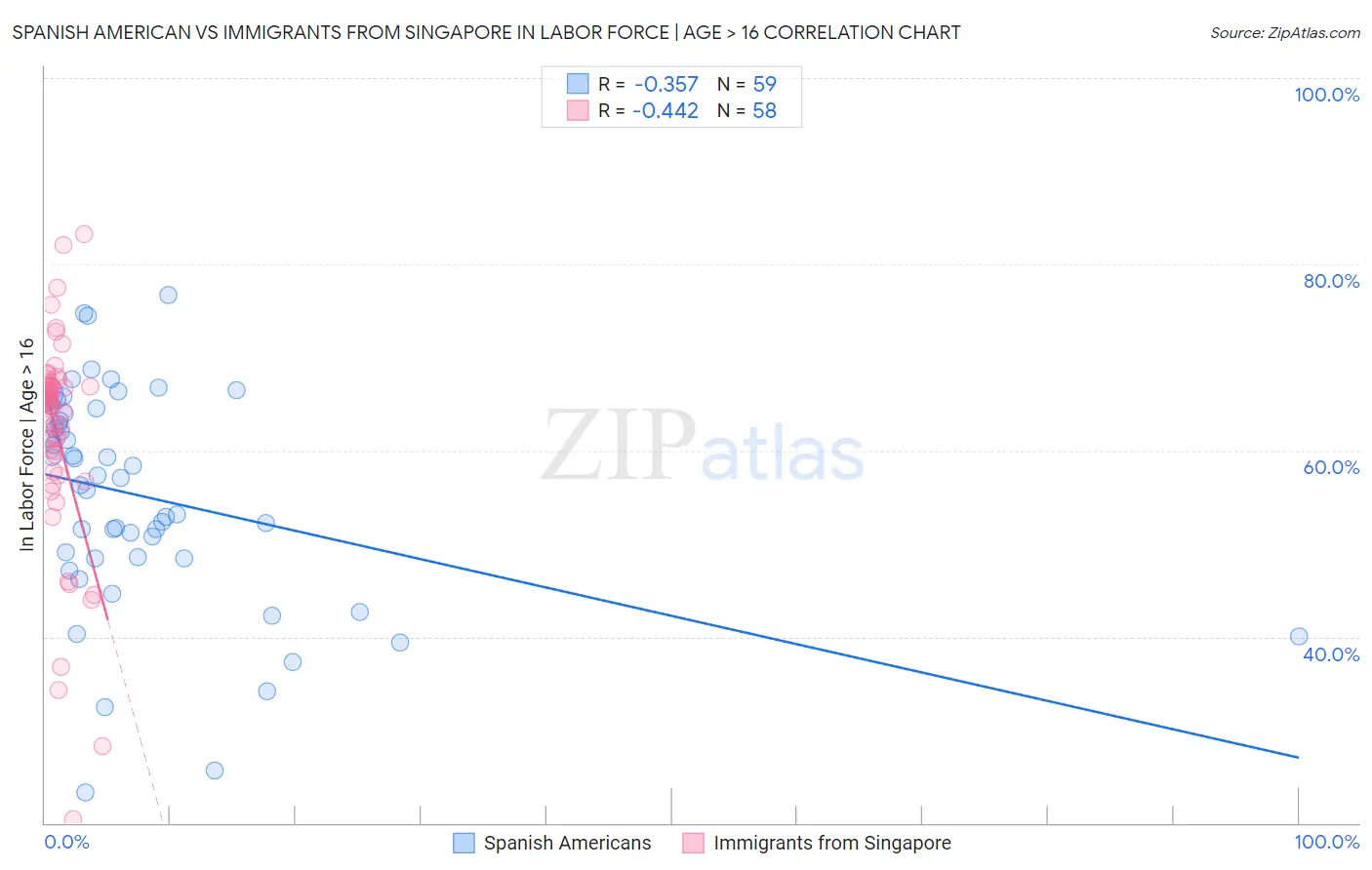 Spanish American vs Immigrants from Singapore In Labor Force | Age > 16