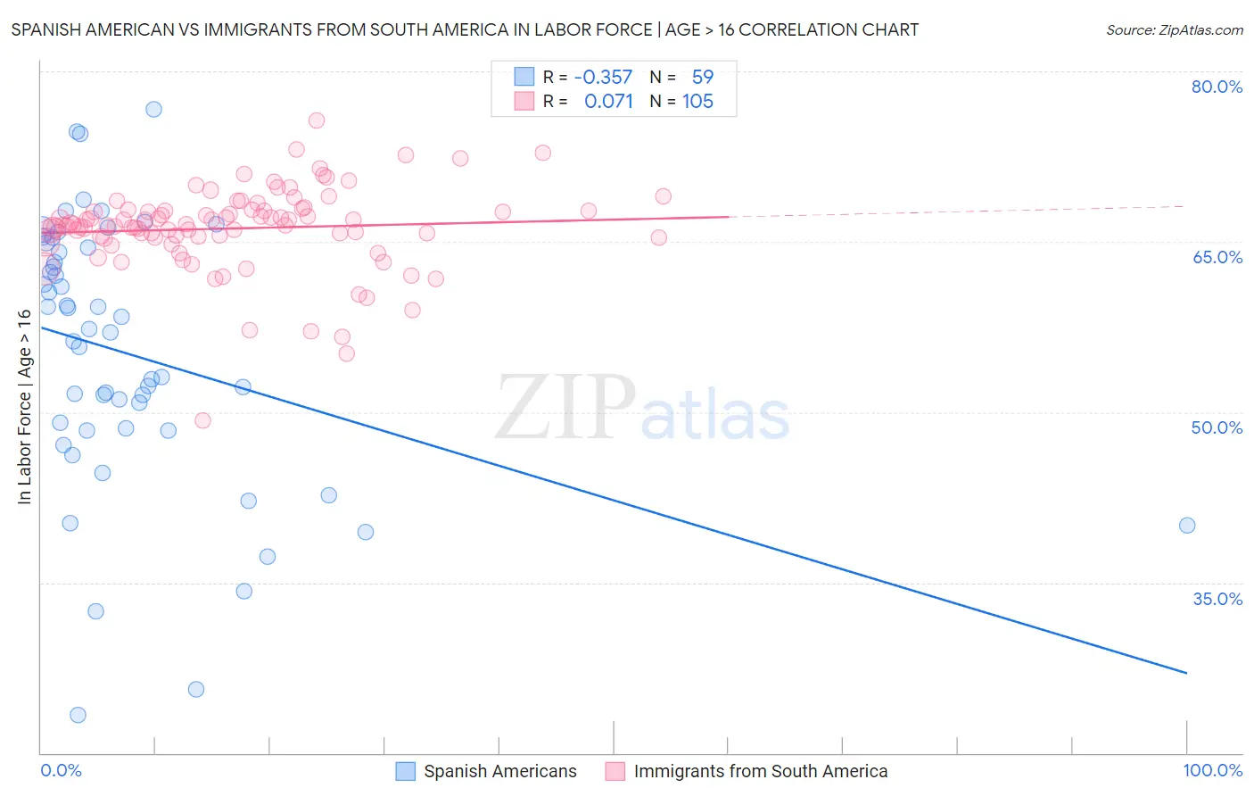 Spanish American vs Immigrants from South America In Labor Force | Age > 16