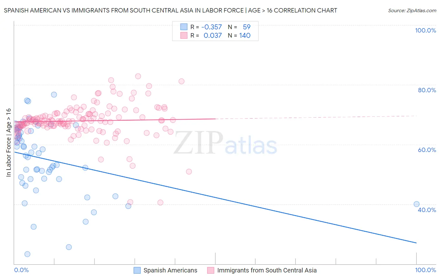 Spanish American vs Immigrants from South Central Asia In Labor Force | Age > 16
