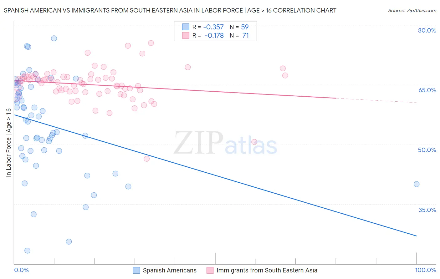 Spanish American vs Immigrants from South Eastern Asia In Labor Force | Age > 16