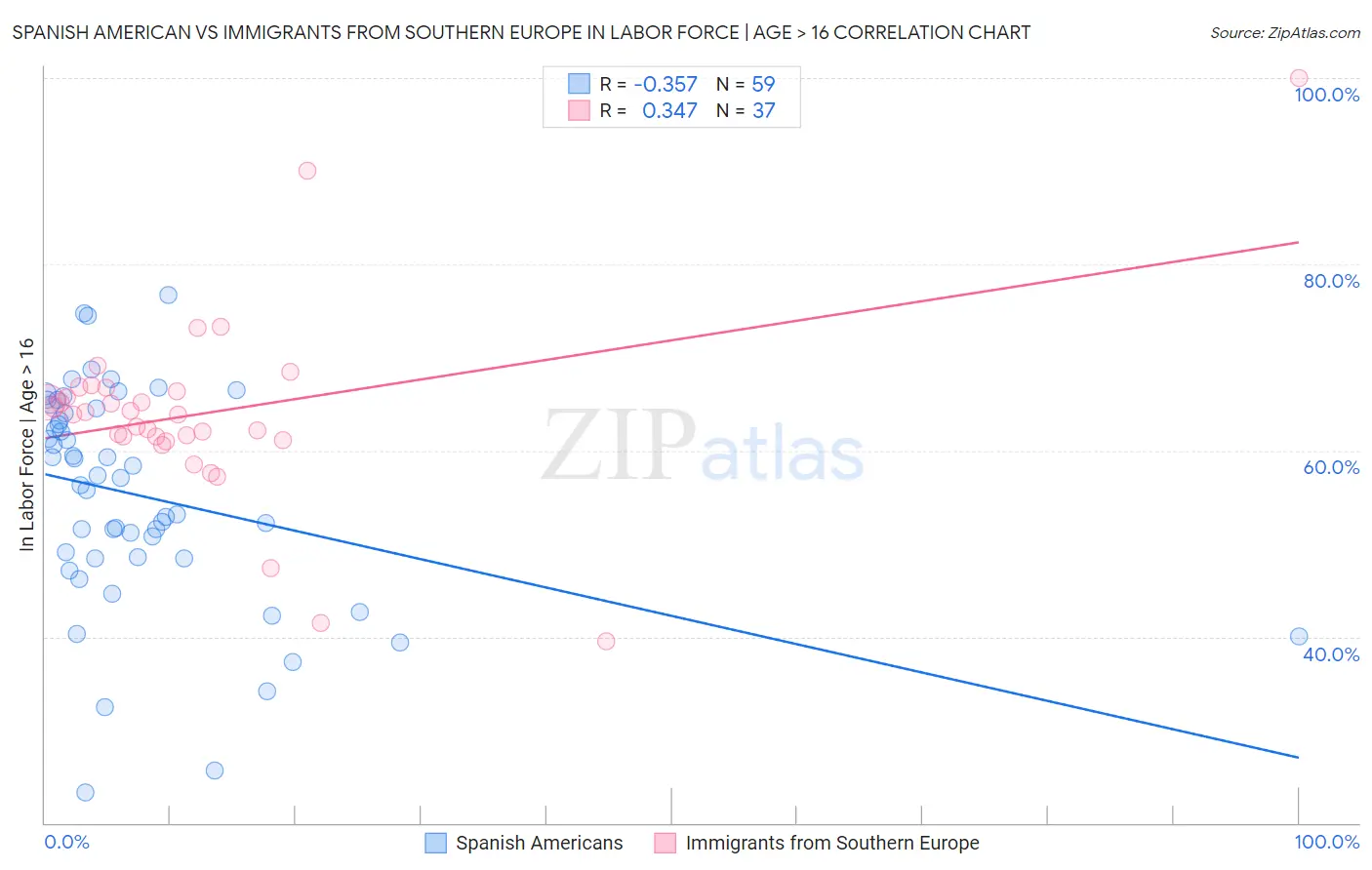 Spanish American vs Immigrants from Southern Europe In Labor Force | Age > 16
