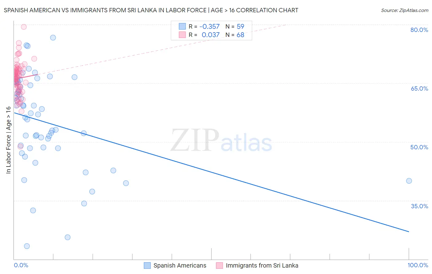 Spanish American vs Immigrants from Sri Lanka In Labor Force | Age > 16