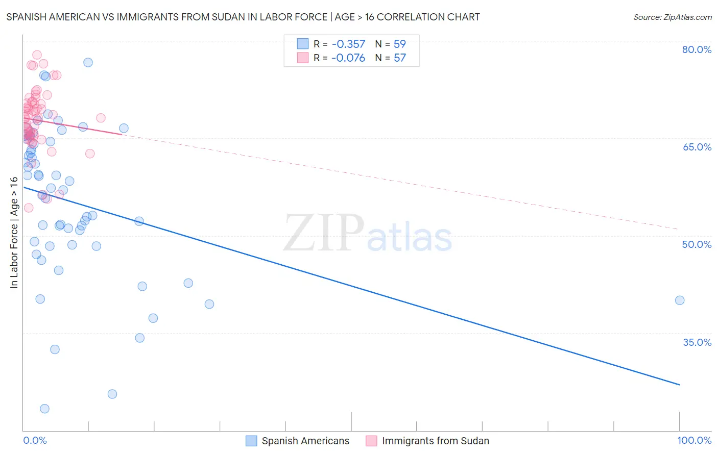 Spanish American vs Immigrants from Sudan In Labor Force | Age > 16