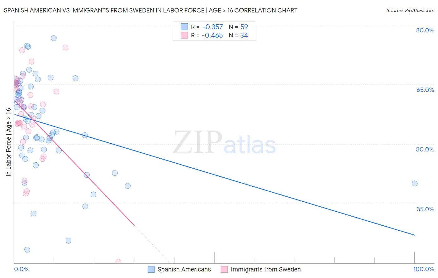 Spanish American vs Immigrants from Sweden In Labor Force | Age > 16