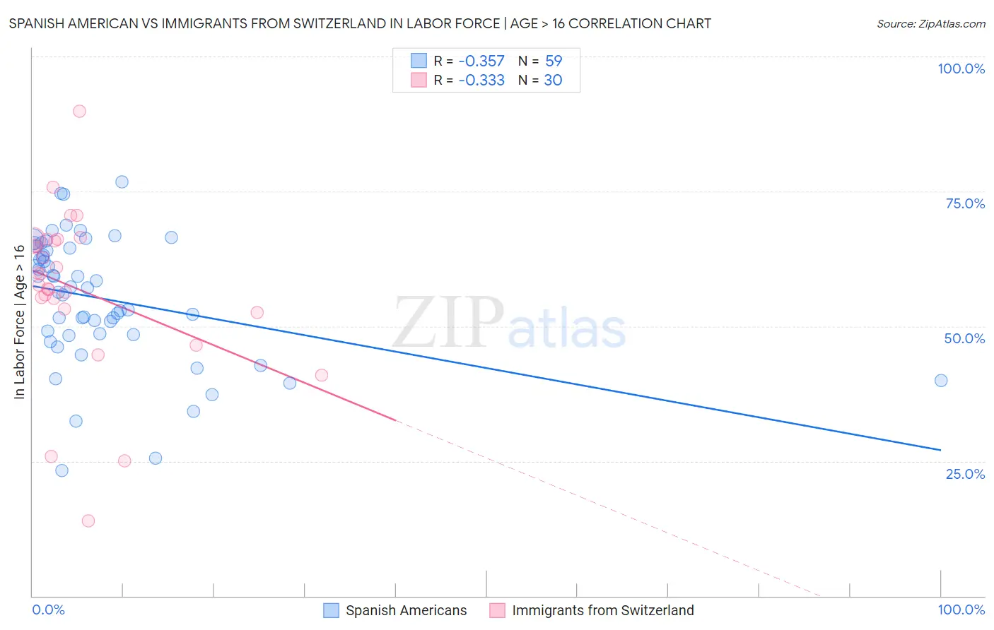 Spanish American vs Immigrants from Switzerland In Labor Force | Age > 16