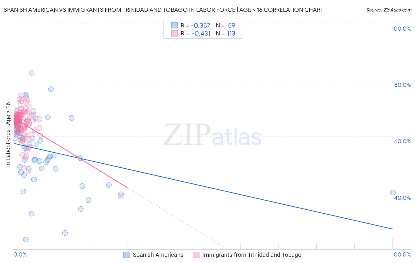 Spanish American vs Immigrants from Trinidad and Tobago In Labor Force | Age > 16