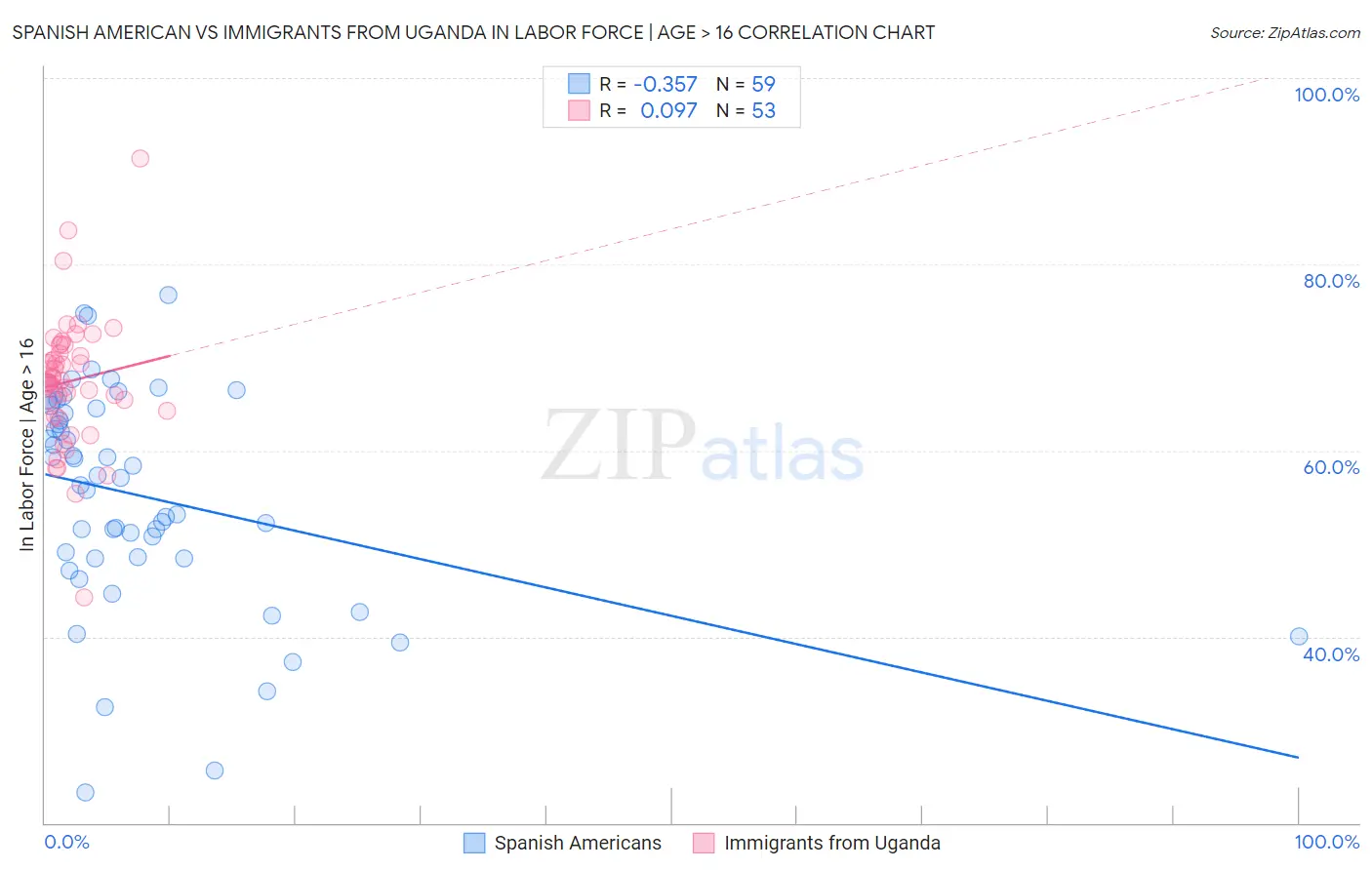 Spanish American vs Immigrants from Uganda In Labor Force | Age > 16