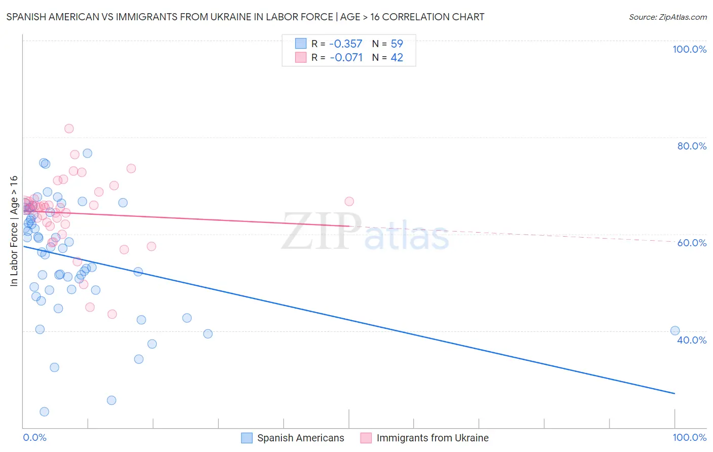 Spanish American vs Immigrants from Ukraine In Labor Force | Age > 16