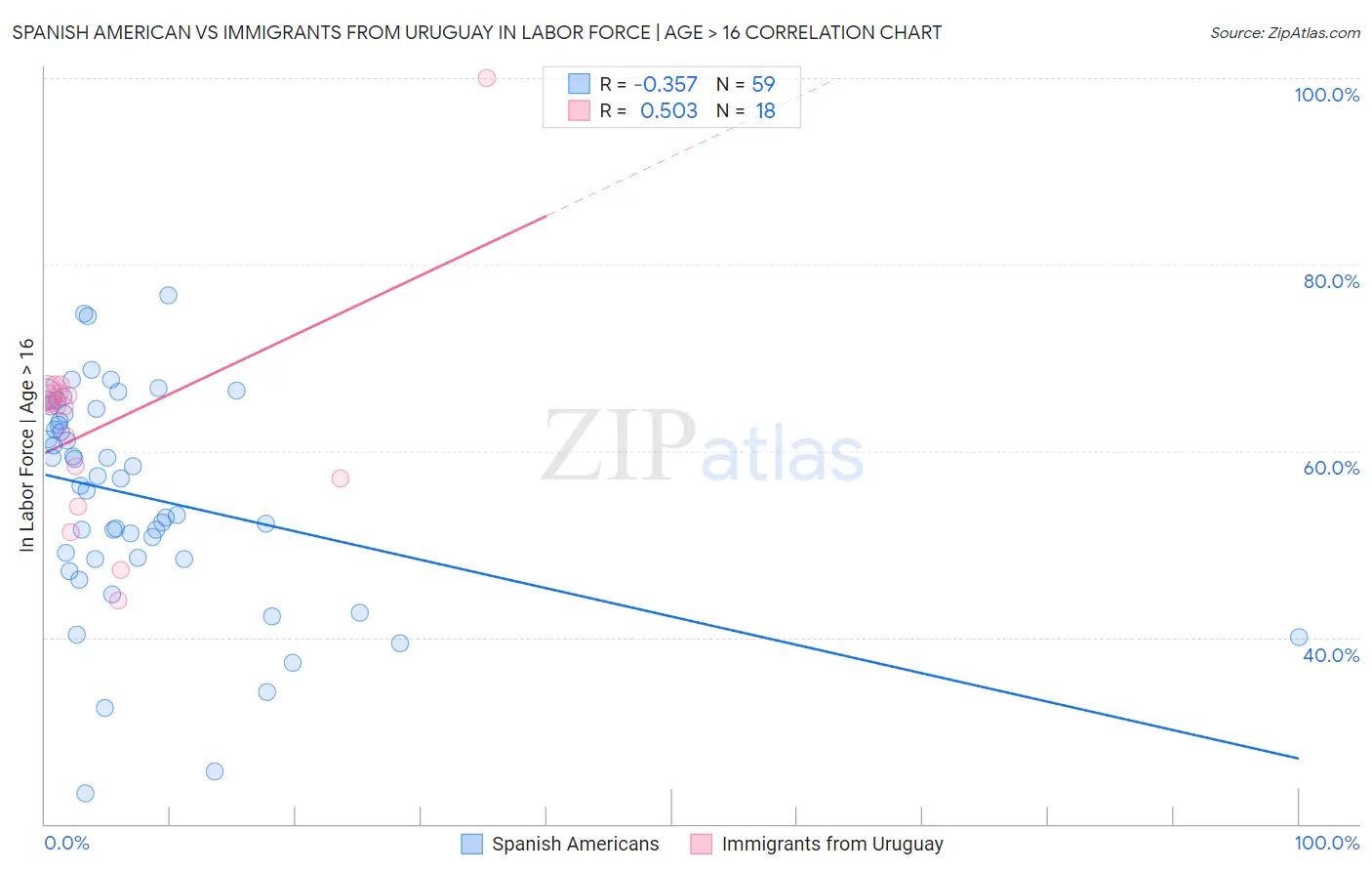 Spanish American vs Immigrants from Uruguay In Labor Force | Age > 16