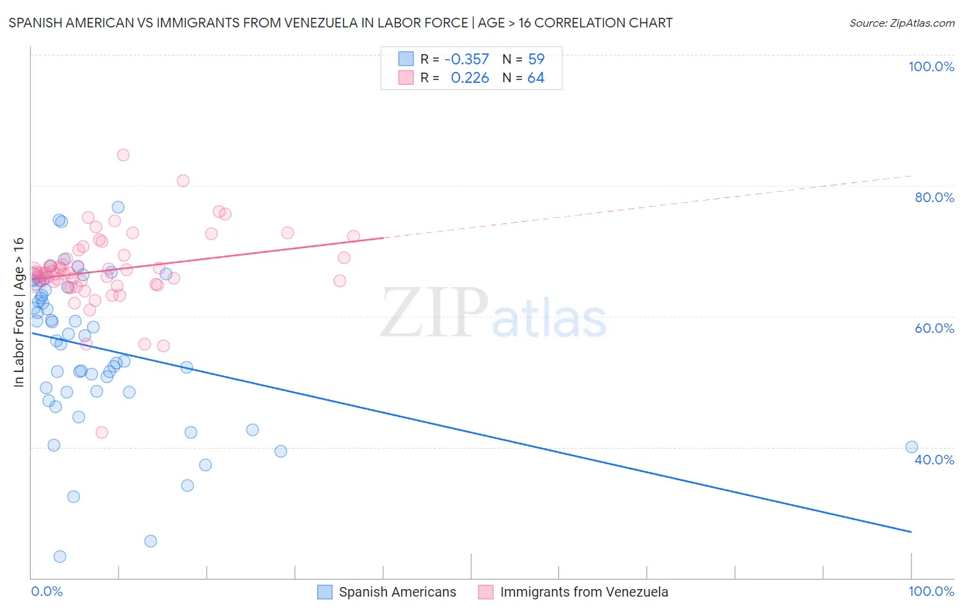 Spanish American vs Immigrants from Venezuela In Labor Force | Age > 16