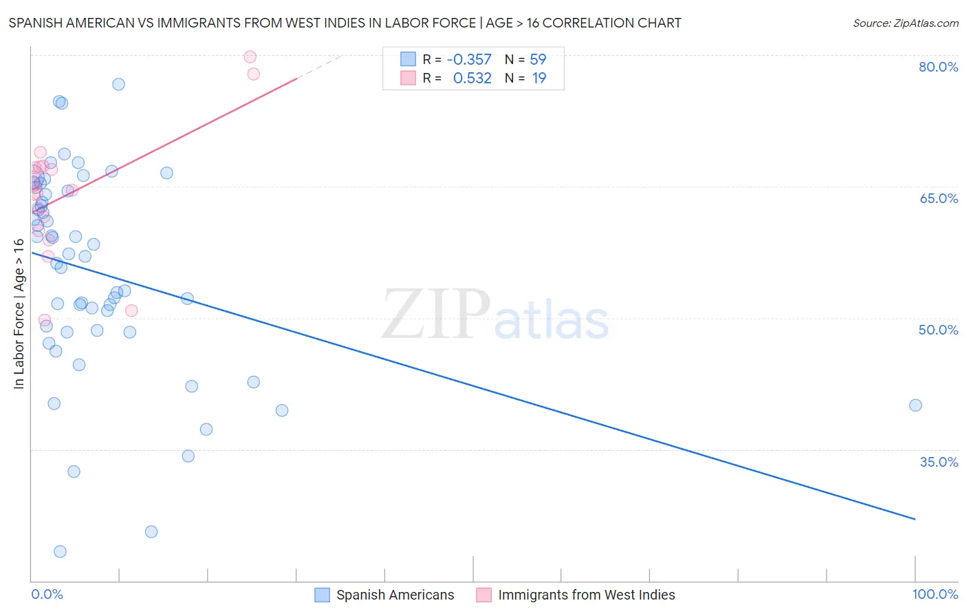 Spanish American vs Immigrants from West Indies In Labor Force | Age > 16