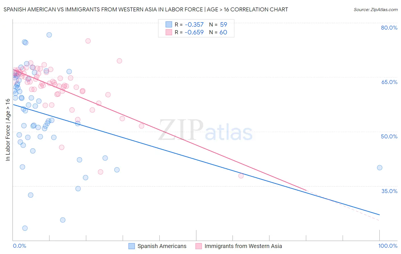 Spanish American vs Immigrants from Western Asia In Labor Force | Age > 16