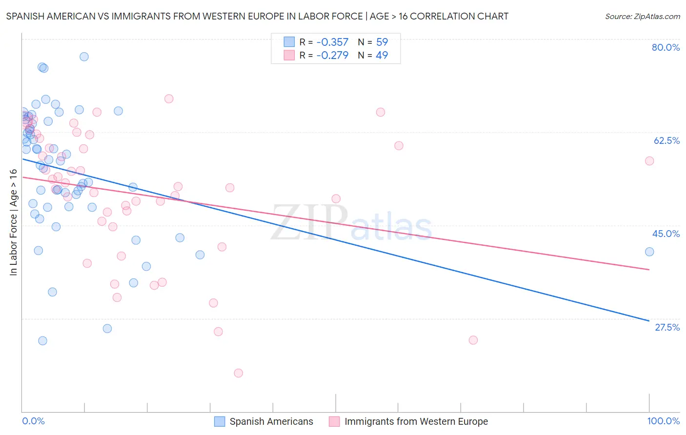 Spanish American vs Immigrants from Western Europe In Labor Force | Age > 16