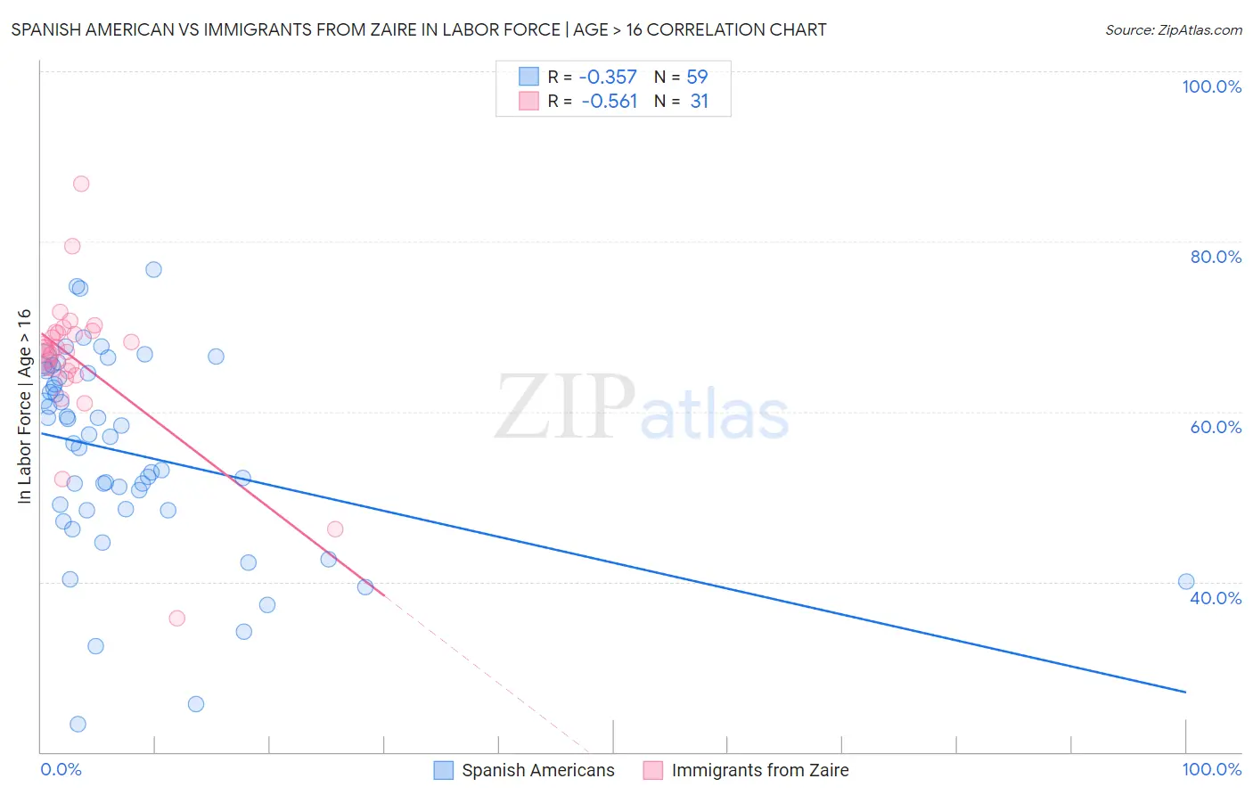 Spanish American vs Immigrants from Zaire In Labor Force | Age > 16