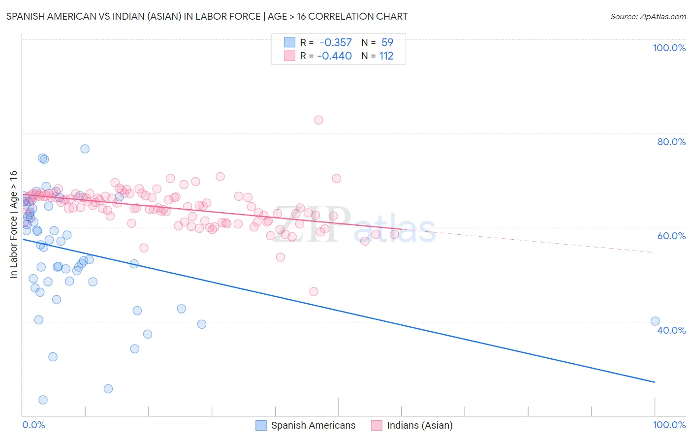 Spanish American vs Indian (Asian) In Labor Force | Age > 16