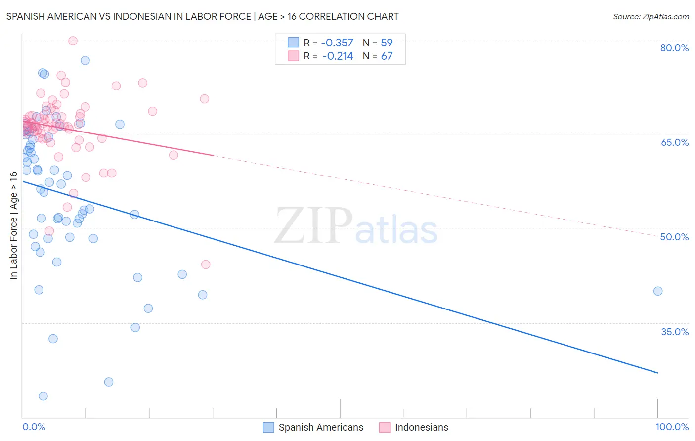 Spanish American vs Indonesian In Labor Force | Age > 16