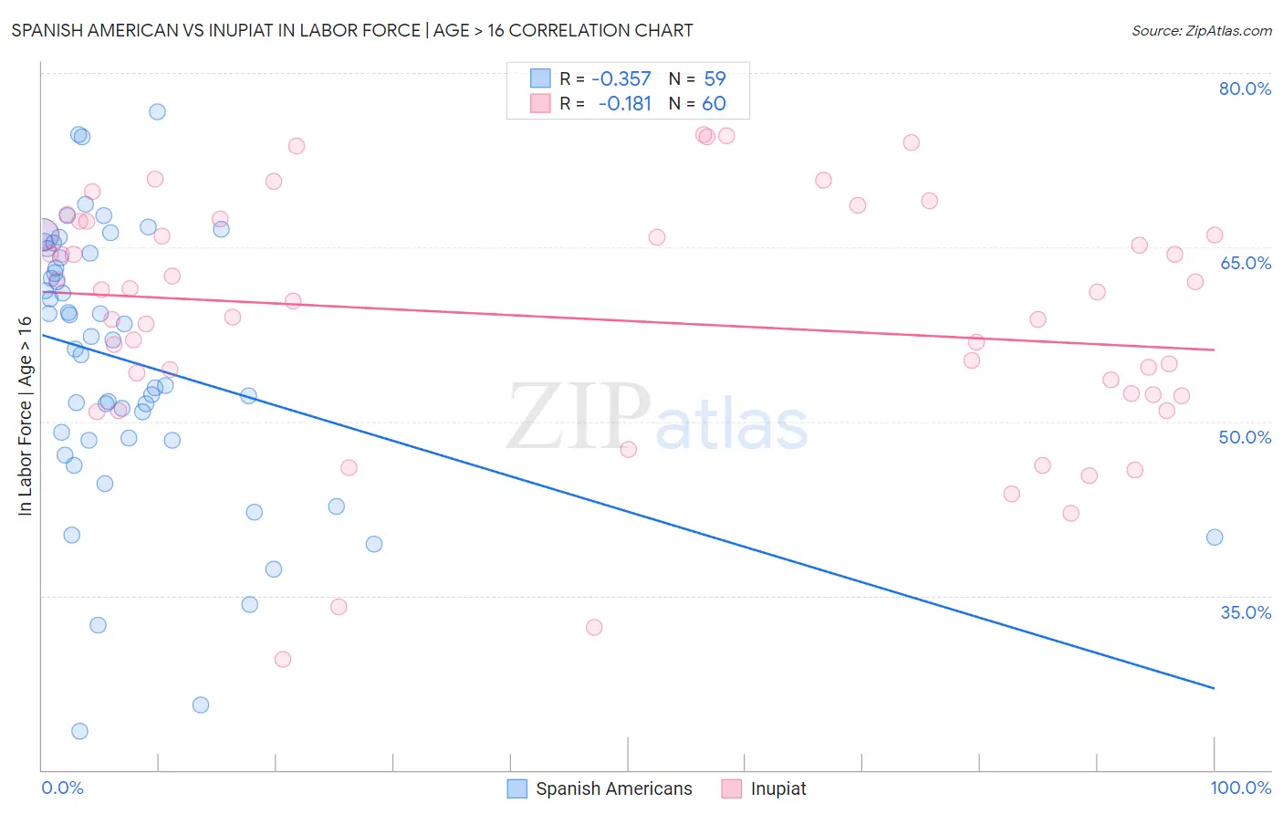 Spanish American vs Inupiat In Labor Force | Age > 16