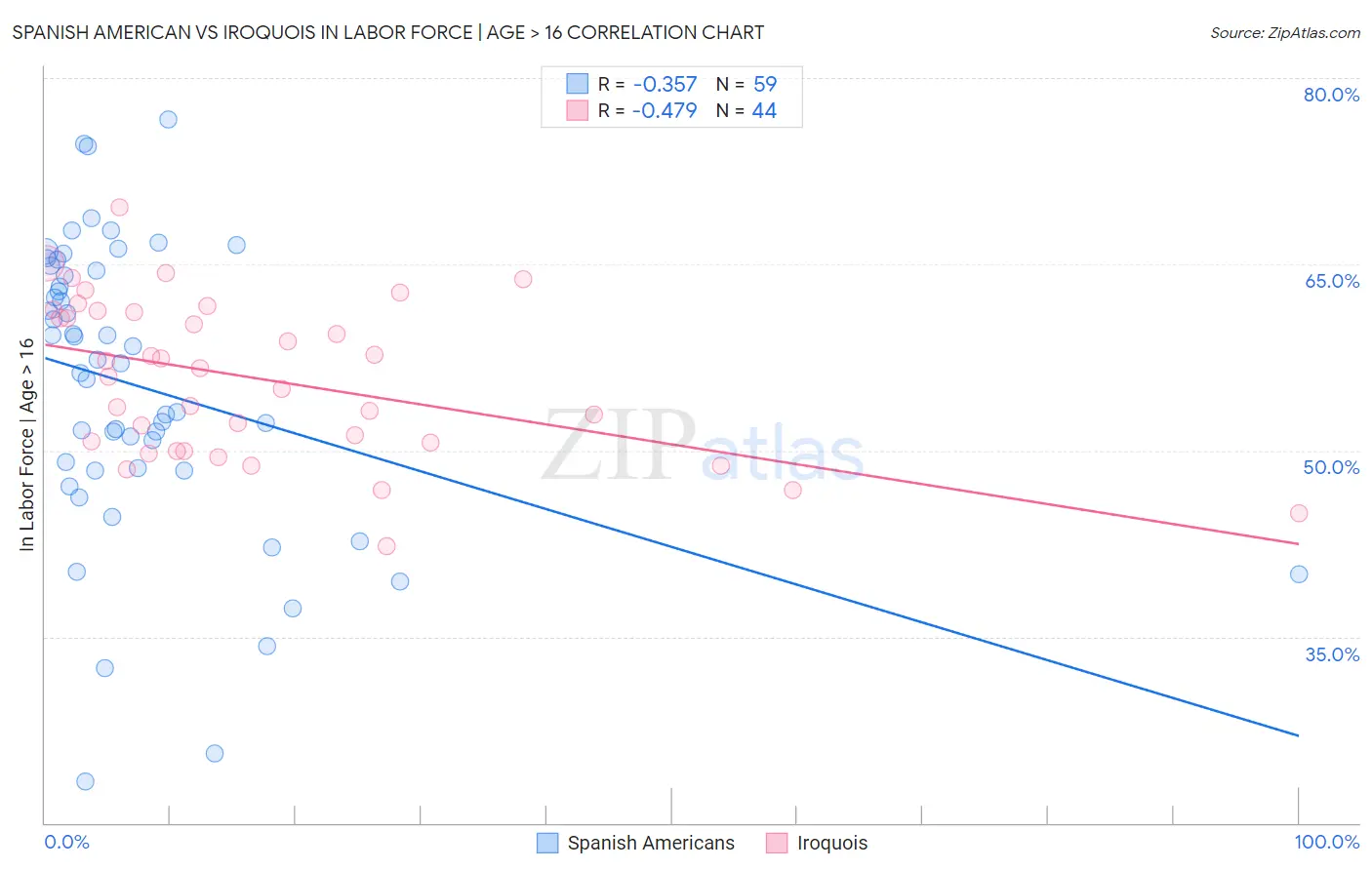 Spanish American vs Iroquois In Labor Force | Age > 16