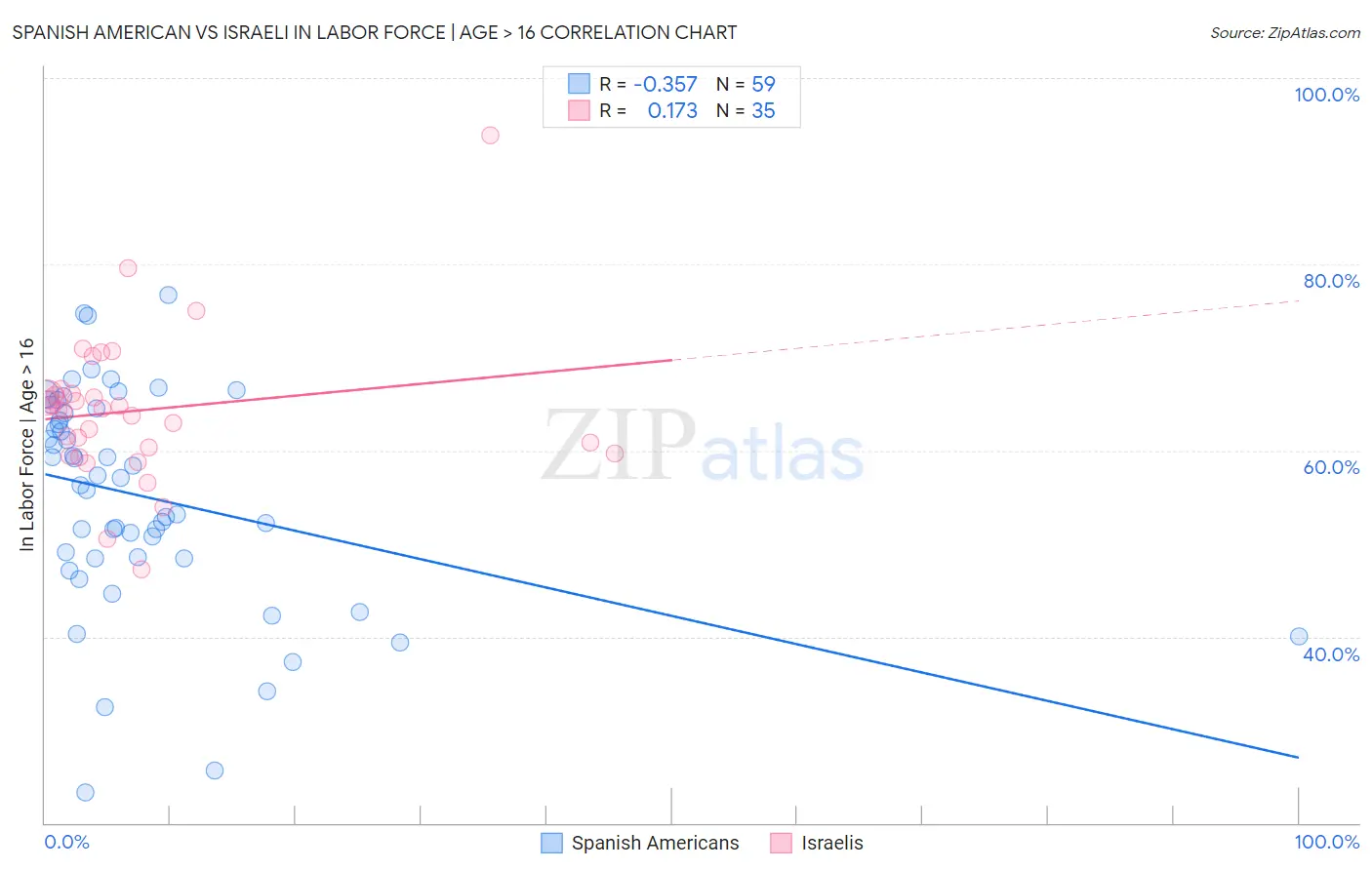 Spanish American vs Israeli In Labor Force | Age > 16