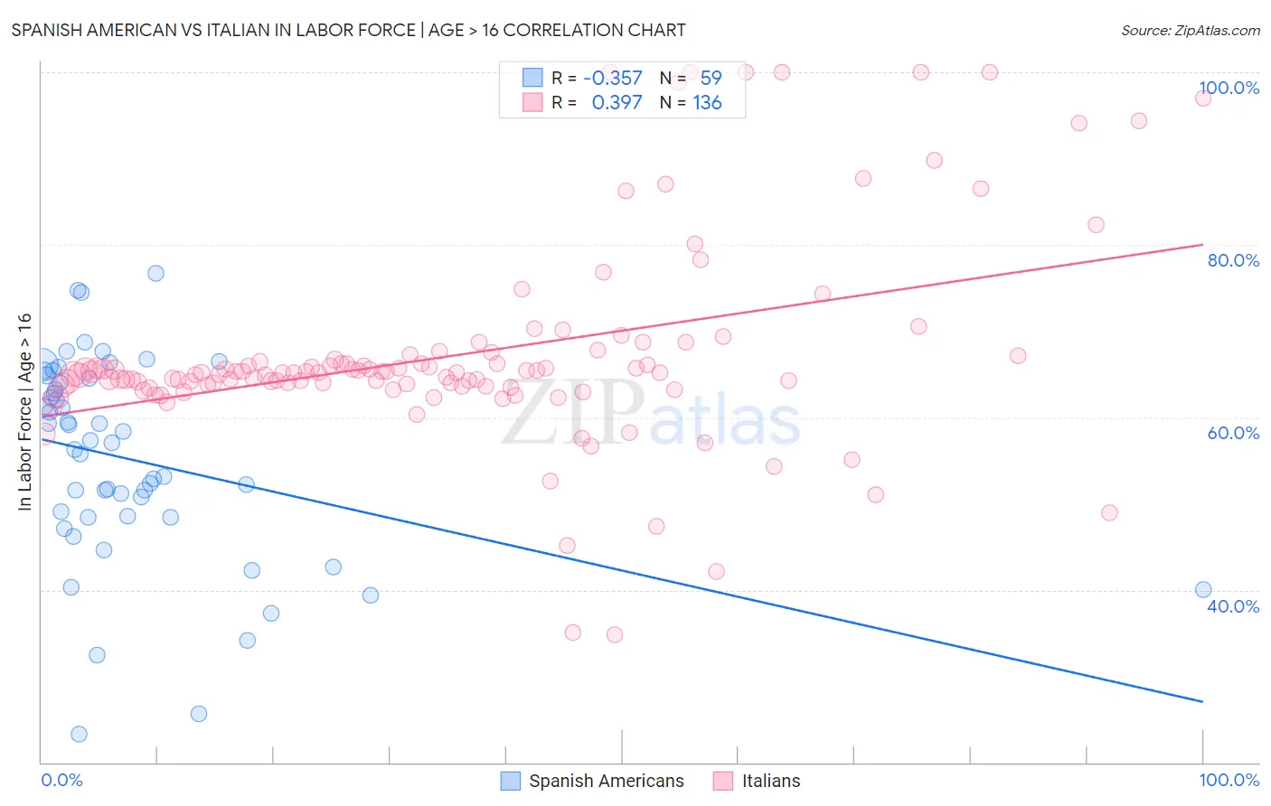 Spanish American vs Italian In Labor Force | Age > 16