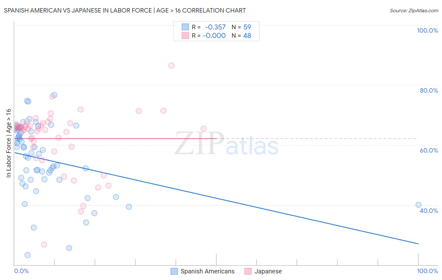 Spanish American vs Japanese In Labor Force | Age > 16