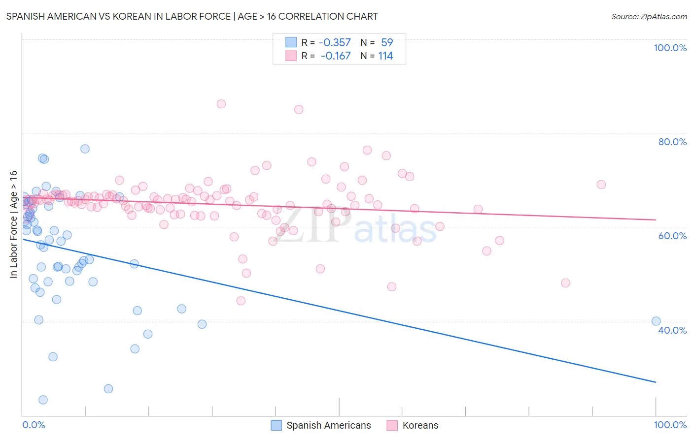 Spanish American vs Korean In Labor Force | Age > 16