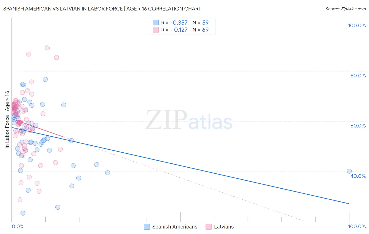 Spanish American vs Latvian In Labor Force | Age > 16
