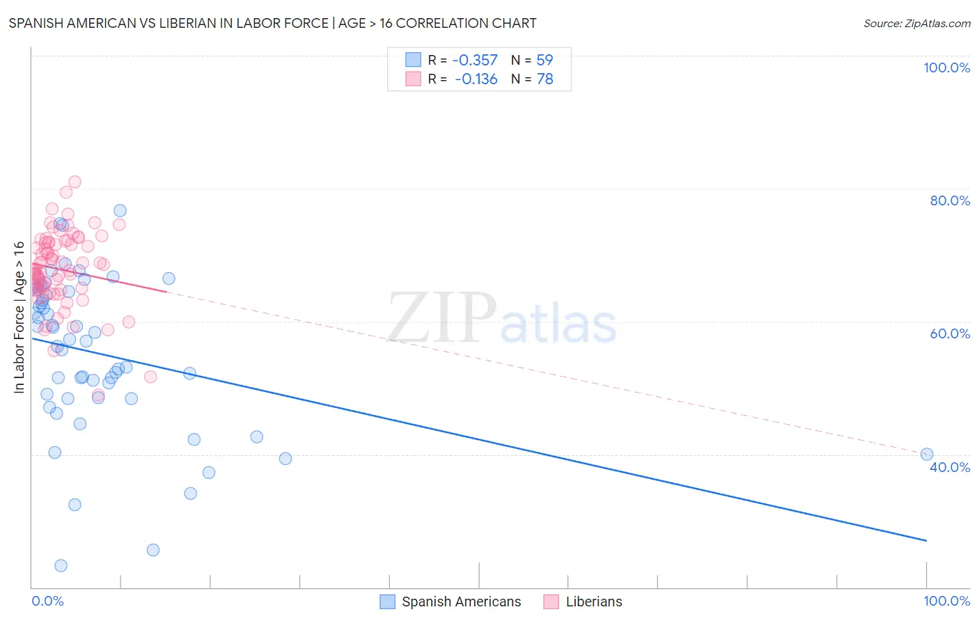 Spanish American vs Liberian In Labor Force | Age > 16