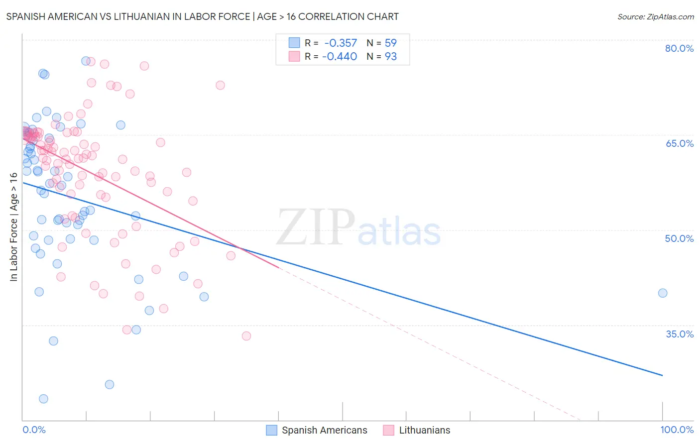 Spanish American vs Lithuanian In Labor Force | Age > 16