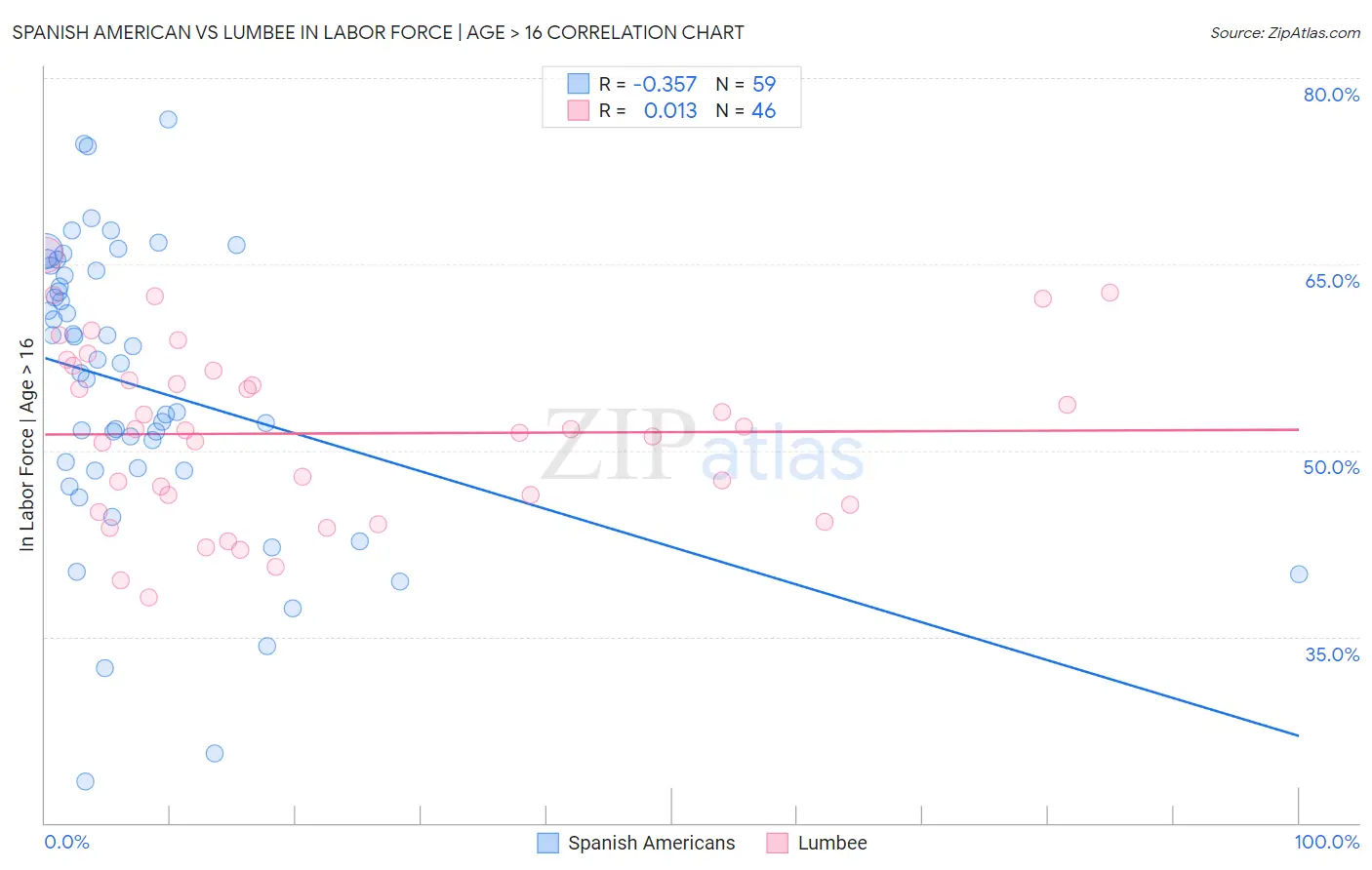 Spanish American vs Lumbee In Labor Force | Age > 16